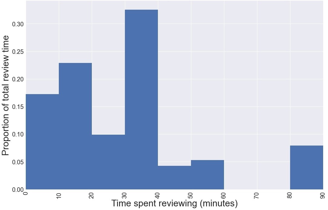 Time spent reviewing 2