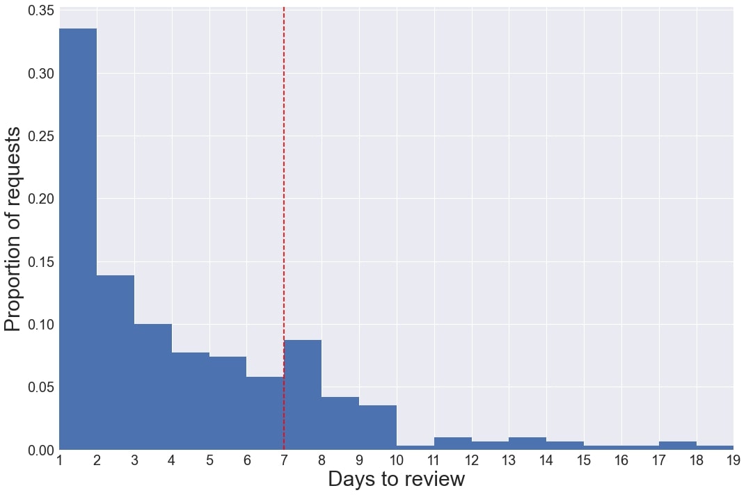Days to review